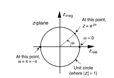 Figura 1: Círculo unitario en el plano complejo z.